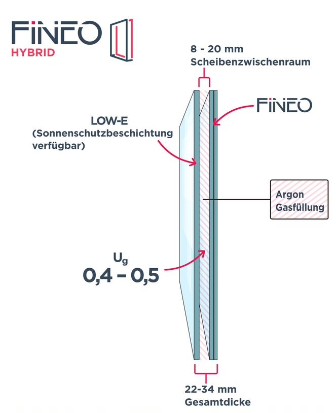 Fineo Hybrid ähnelt im Aufbau einem 2-fach-Isolierglases, die technischen Werte bei Wärme- und Schalldämmung sind durch die Vakuumglas-Technologie aber deutlich besser. So bietet sich gerade bei Sanierungen, vielfach ein Scheibentausch statt neuer Fenster an.