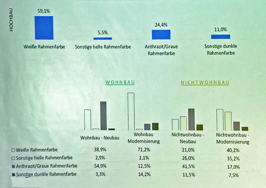 Aufschlussreich: Insgesamt über 35 % machen inzwischen die grauen und dunklen Farbtöne beim Fenster aus.