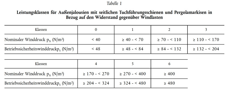 Gut gedacht, aber mit Außenjalousien falsch übersetzt. Gemeint sind Außenmarkisen, deren Gewebestoff in seitlichen Schienen geführt wird und Pergolamarkisen (gemäß der DIN EN 12216:2018-12, Abschlüsse - Terminologie, Benennungen und Definitionen sind das nur Pergolen mit faltbarem Stoff oder Lamellen).