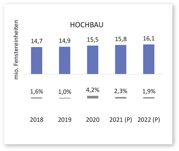 Intakter Fenstermar﻿kt: Seit Jahren nimmt die Zahl der verkauften Fenstereinheiten pro Jahr zu.