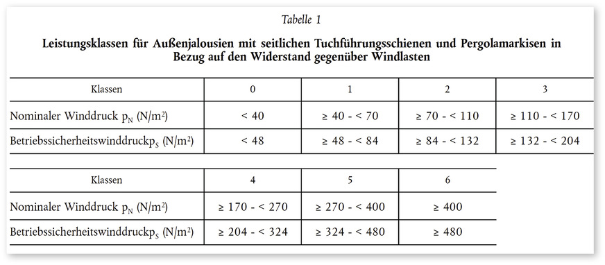 Gut gedacht, aber mit Außenjalousien falsch übersetzt. Gemeint sind Außenmarkisen, deren Gewebestoff in seitlichen Schienen geführt wird und Pergolamarkisen (gemäß der DIN EN 12216:2018-12, Abschlüsse – Terminologie, Benennungen und Definitionen sind das nur Pergolen mit faltbarem Stoff oder Lamellen).