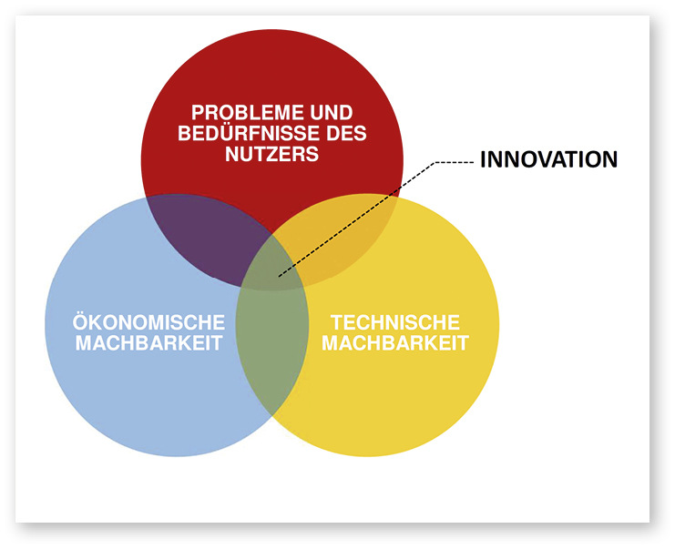 Mit Design Thinking sollen innovative Lösungen für komplexe Probleme entwickelt werden, die den Nutzer zufriedenstellen, technisch machbar und wirtschaftlich tragfähig sind.