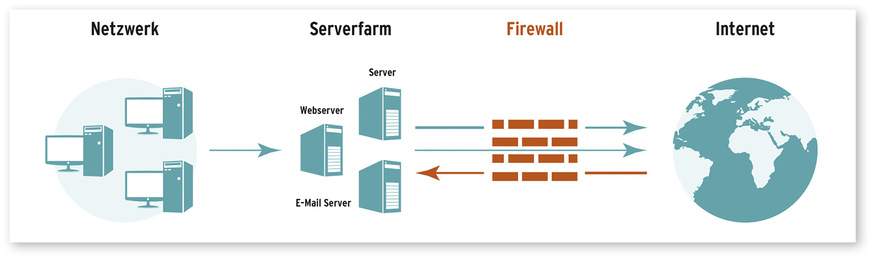 Prinzipskizze zur Funktion einer Firewall