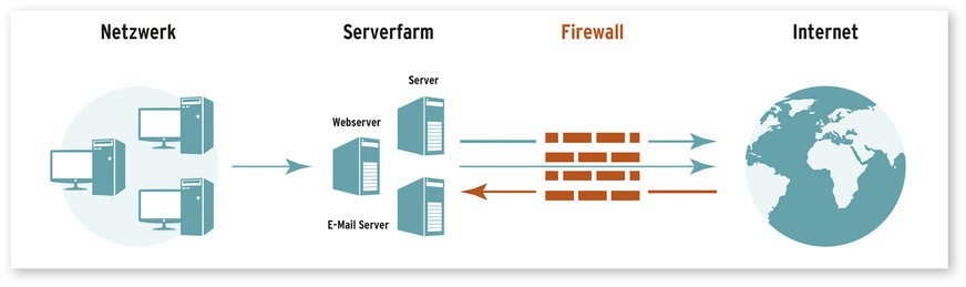 ﻿Prinzipskizze zur Funktion einer Firewall
