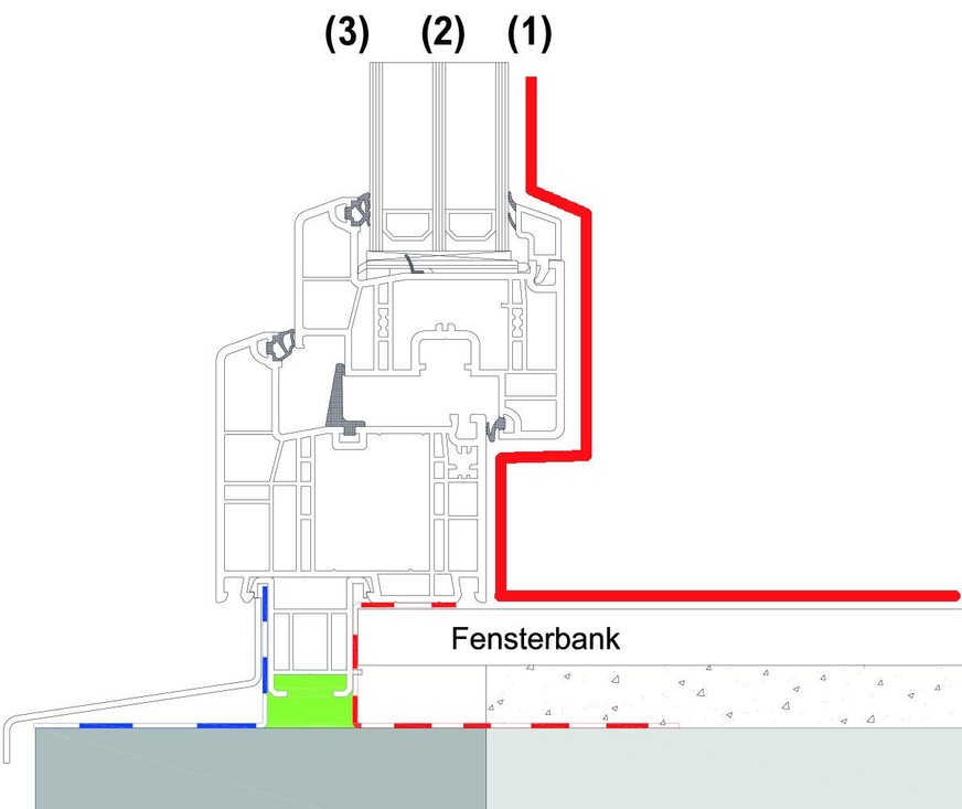 Die erste Ebene ist bauphysikalisch kritisch. Sie muss durchgängig erkennbar sein und stets außerhalb der 13 °C-Isotherme liegen, um Tauwasserschäden zu vermeiden.