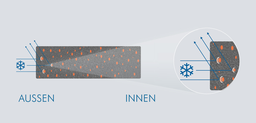 So funktioniert die Mikrotherm-Technologie