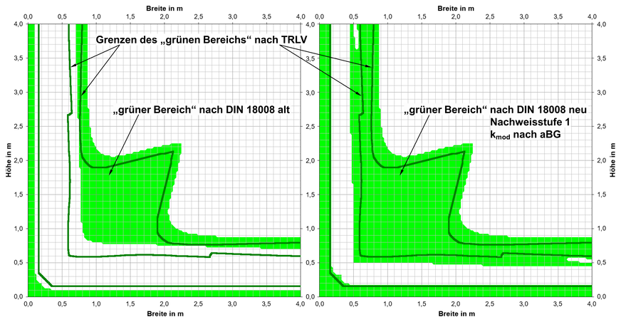 Bereiche nachweisbarer Glasformate („grüne Bereiche“) des Aufbaus 4(12)4(12)4 unter Windlast ±0,8 kN/m² und Klimalast +600/-300 m, +29/-25 K, -2/+4 kPa nach alter DIN 18008 (l.) und neuer DIN 18008 in Verbindung mit der allgemeinen Bauartgenehmigung Z-70.3-267 (r.).