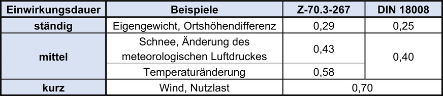 Modifikationswert kmod nach Z-70.3-267 und DIN 18008