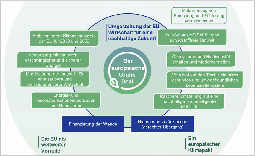 Der europäische Green Deal