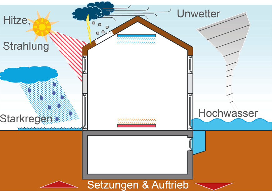 Die Klimate werden rauer, Gebäudehüllen müssen entsprechend angepasst werden.