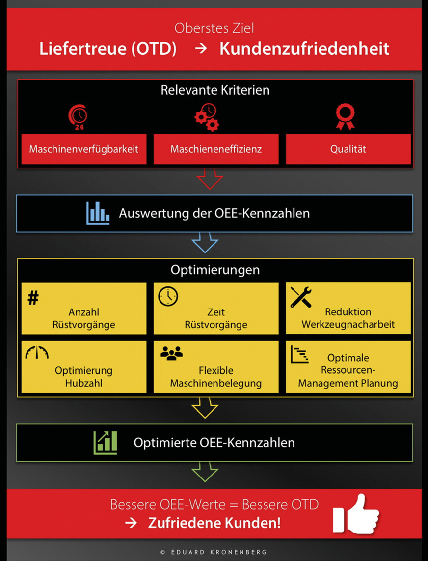 Der „Digitalisierungs-Fahrplan“ der Eduard Kronenberg GmbH.