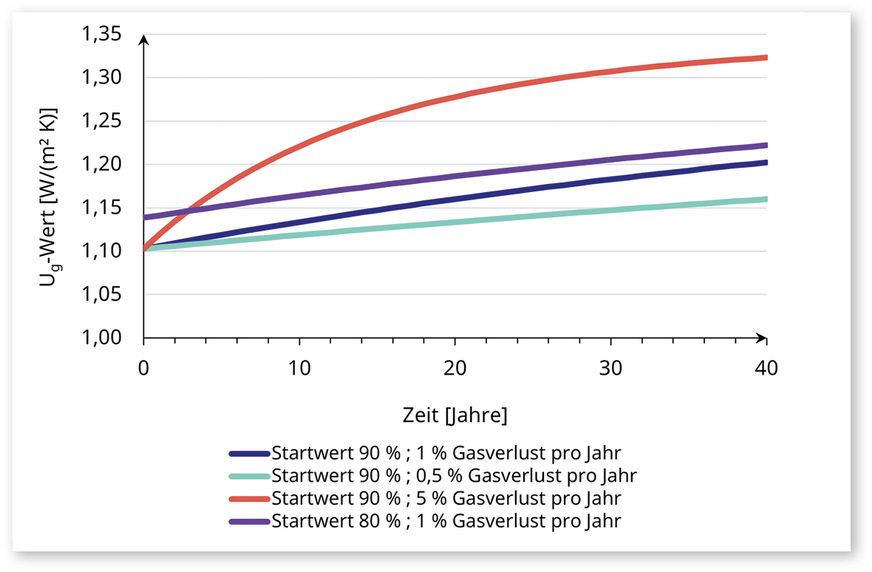 Die Grafik zeigt den Ug-Wert eines Isolierglases im Zeitverlauf in Abhängigkeit von Gasverlustrate und Edelgasgehalt zum Zeitpunkt Null