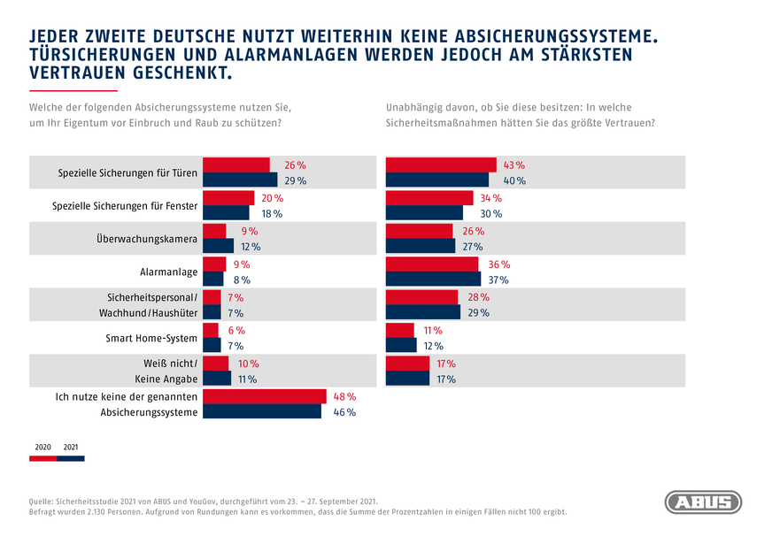 Neue Erkenntnisse zum Sicherheitsgefühl der Deutschen: Ein Viertel der Bevölkerung glaubt laut einer aus einer YouGov-Studie, dass das eigene Zuhause wenig oder überhaupt nicht sicher vor Einbrüchen ist. Mehr darüber in diesem Beitrag.