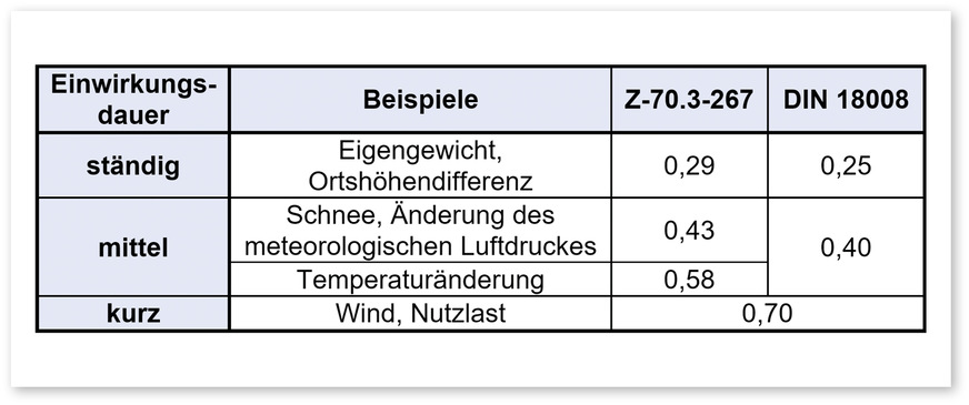 Modifikationswert kmod&nbsp;nach Z-70.3-267 und DIN 18008