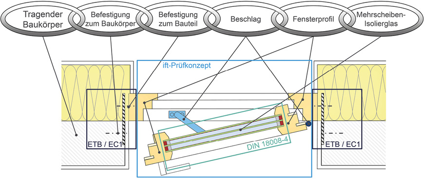 Die Absturzsicherheit von Fenstern mit Öffnungsbegrenzern ergibt sich nur,wenn alle Glieder der Sicherungskette wirken.