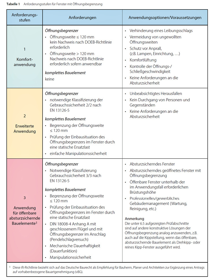 Übersicht der Anforderungsstufen für Fenster mit ­Öffnungsbegrenzung gemäß ift-Richtlinie FE-18/1(Tab. 1 aus ift Richtlinie FE-18/1)﻿