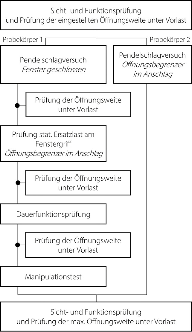 Prüfablauf für Fenster mit Öffnungsbegrenzung gemäß ift Richtlinie FE-18/1, Anforderungsstufe 3 „Anwendung für öffenbare absturzsichernde Bauelemente“