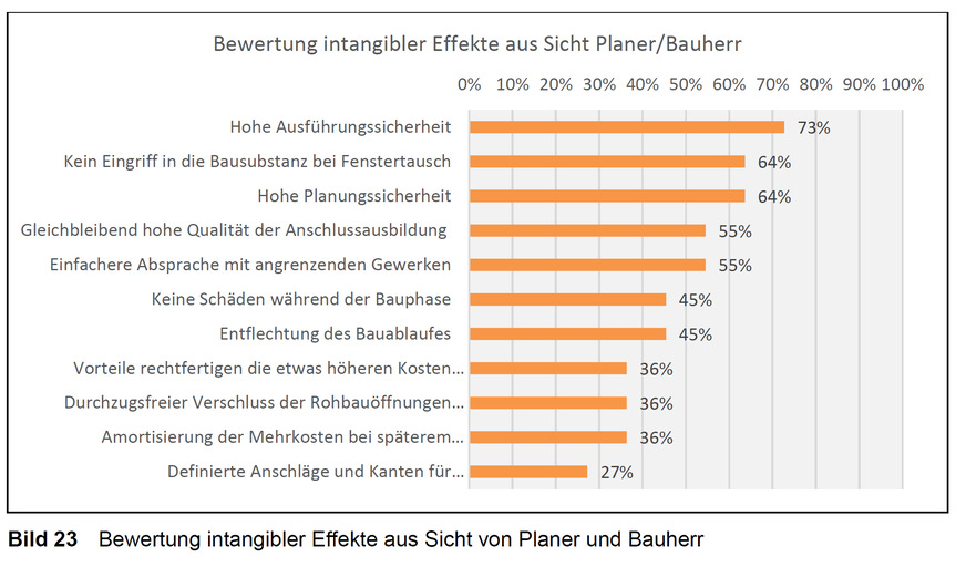 Bewertung der zweistufigen Montage aus Sicht von Planer und Bauherr.