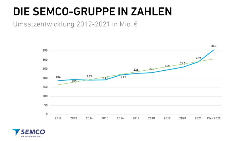 So entwicklet sich die Semco-Gruppe