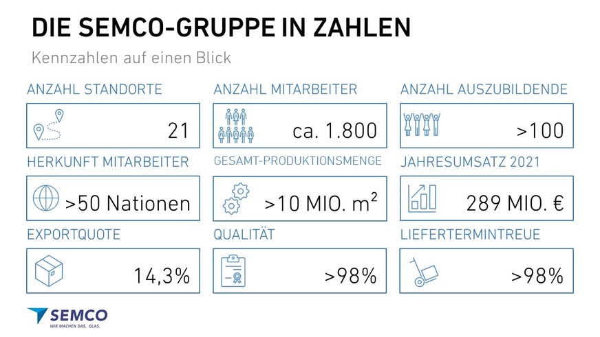 Die aktuellen Kennzahlen der Semco-Gruppe