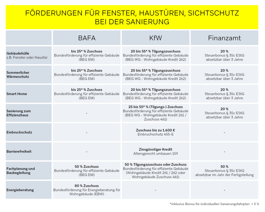 Die Weru AG hat die Fördermöglichkeit für die Sanierung von Fenster und Türen in einer übersichtlichen Grafik zusammengestellt. Mehr Informationen auch HIER.