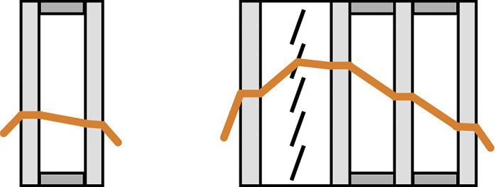 Schematische Darstellung des Bauteiltemperaturverlaufs durch ein 2-fach-Isolierglas sowie durch eine Doppel­hautfassade mit integriertem Sonnenschutz und 3-fach-Isolier­glas