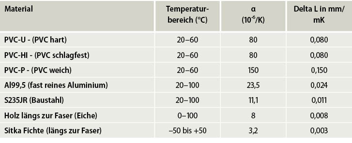 Tabelle 1: Literaturwerte für lineare Längenausdehnungskoeffizienten α unterschiedlicher Materialien