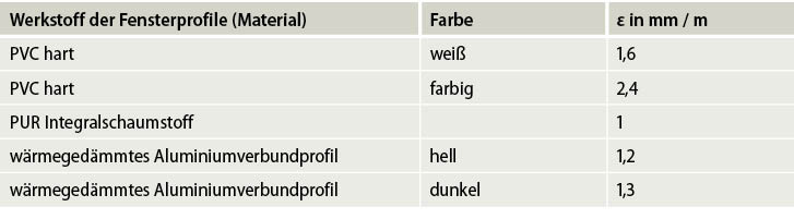 Tabelle 2: temperaturbedingte Längenänderung ε verschiedener Werkstoffe für Fensterprofile gemäß RAL ­Montageleitfaden