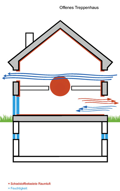 Hier wird das Prinzip der Quer­lüftung dargestellt. ­Feuchte warme Luft kann nach ­außen geführt werden.