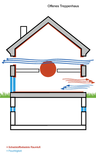 Hier wird das Prinzip der Quer­lüftung dargestellt. ­Feuchte warme Luft kann nach ­außen geführt werden.