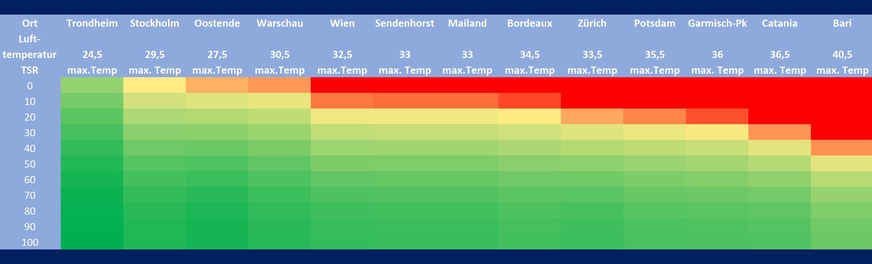 In Europa gibt es Klimazonen, bei denen die Farbgebung bzw. der TSR-Wert einer Oberfläche unproblematisch (grün) ist, während der gleiche TSR-Wert in anderen Regionen zu teils erheblichen Problemen (orange/rot) führen dürfte.