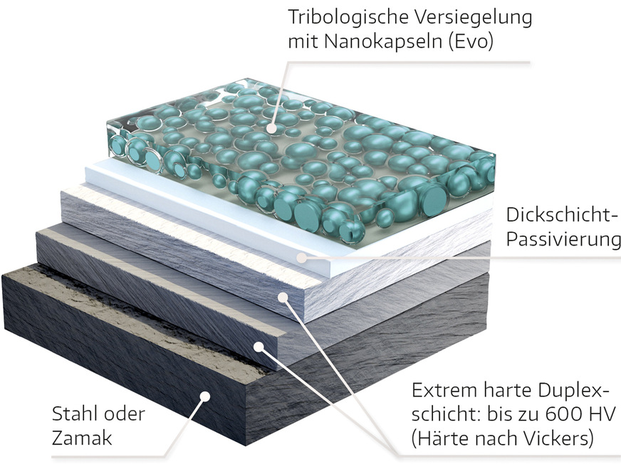 Härter als Stahl, aber geschmeidig und leichtgängig. Die tribologische Versiegelung hat selbstheilende Wirkung.