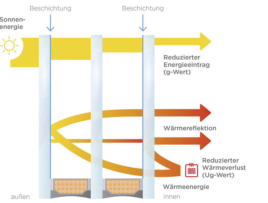 Die ­Kombination aus neuen Sonnen­schutz- und Wärme­schutz-Beschichtungen ermöglicht die hoch-effektiven Sonnen­schutzgläser.