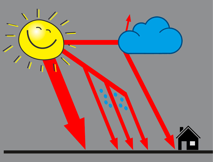 Unterschieden werden muss zwischen direkter Globalstrahlung und diffuser Strahlung (Regen, Wolken etc.).﻿