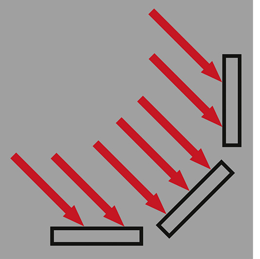 Dachflächenfenster erfahren die größte Aufheizung (senkrechte Einträge).