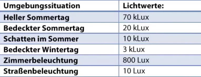 Standard-Helligkeitswerte (kLux/Lux), die als Orientierung zur Einstellung von Smart Home Systemen herangezogen werden.