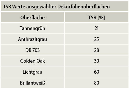 Das Reflexionsvermögen einer Oberfläche wird als Total Solar ­Reflectance (TSR) bezeichnet und kann für beliebige Oberflächen im Labor ermittelt werden. Diese Tabelle zeigt die ermittelten TSR-­Werte für ausgewählte Folienoberflächen.