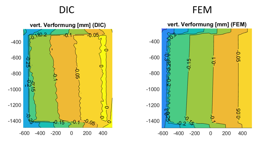 Relative vertikale Verformung der Fensterkonstruktion unter einer Rackinglast mit DIC (links) und FEM (rechts)