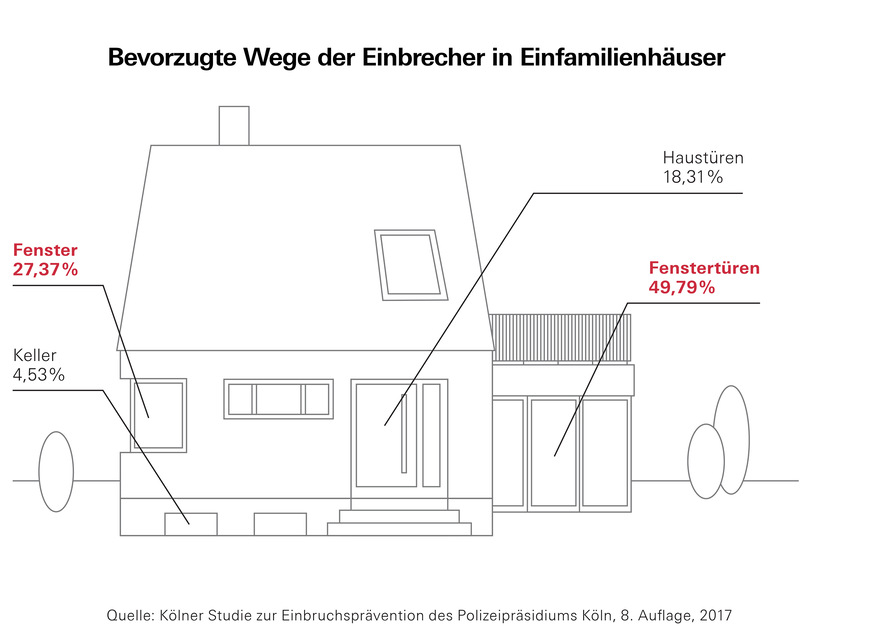 Neuralgische Punkte: Mit insgesamt 77 % sind Fenster und Fenstertüren die von Einbrechern mit Abstand am meisten frequentierten „Einstiegsorte“ in Einfamilienhäusern.