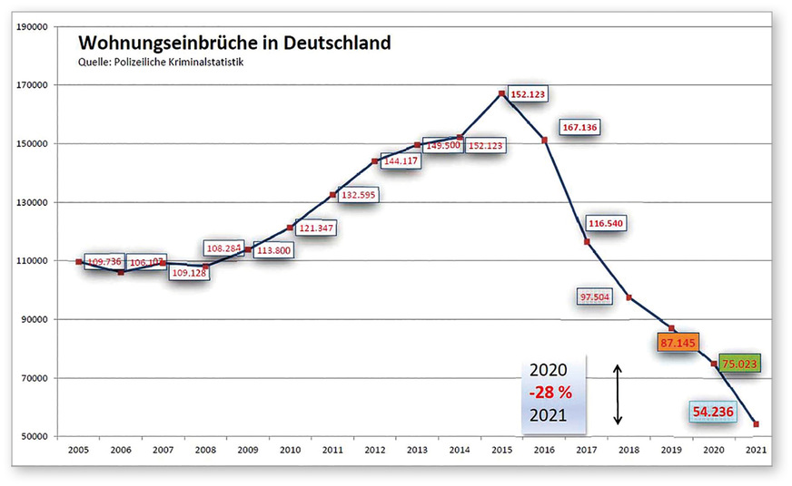 Erfreulicher Trend: Die Einbruchs-­Fallzahlen sind ­rückläufig.