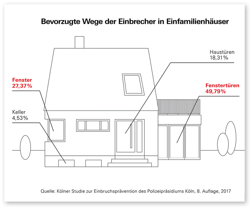 Neuralgische Punkte: Mit insgesamt 77 % sind Fenster und Fenstertüren die von Einbrechern mit Abstand am meisten frequentierten „Einstiegsorte“ in Einfamilienhäusern.