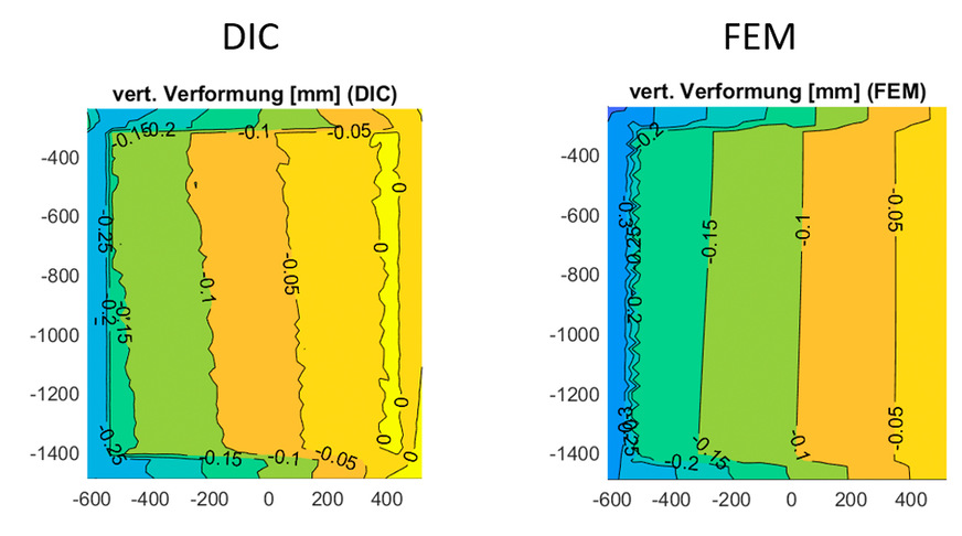 Relative vertikale Verformung der Fensterkonstruktion unter einer Rackinglast mit DIC (links) und FEM (rechts)