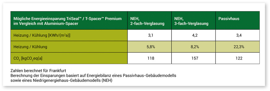 Einsparungspotenzial ﻿durch Super Spacer Warme Kante im Vergleich zu Aluminium-Abstandhalter