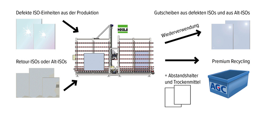 Recycling-Kreislauf von alten Isoliergläsern (End-of-Life) zur Herstellung neuer Floatgläser.