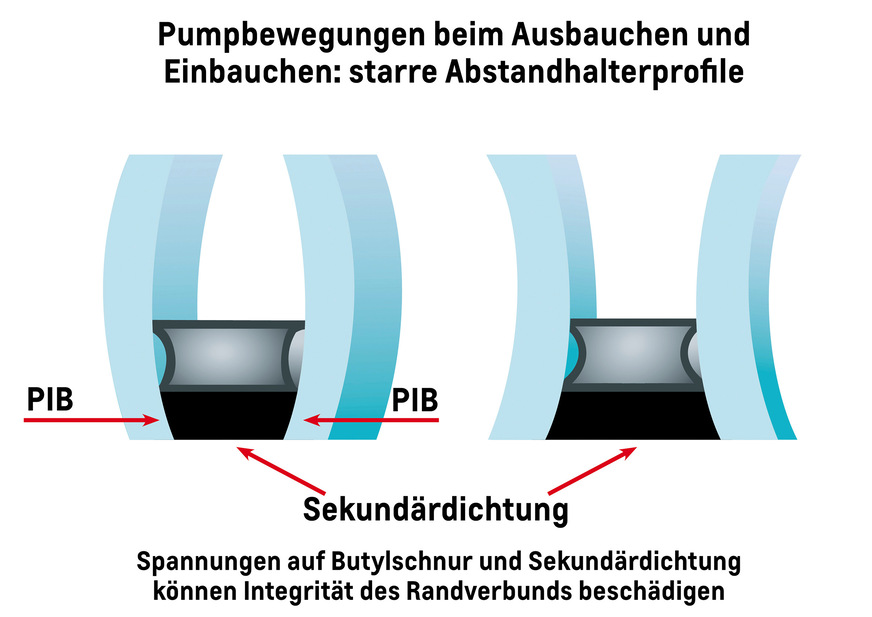 Starre Abstandhalter sind wenig rückstellfähig