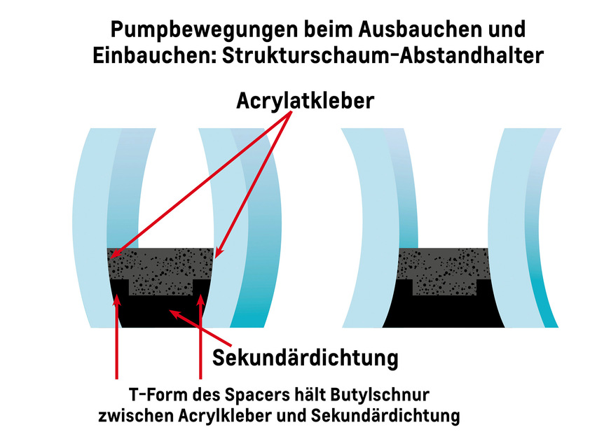 Super Spacer sind flexibel und 100 % rückstellfähig