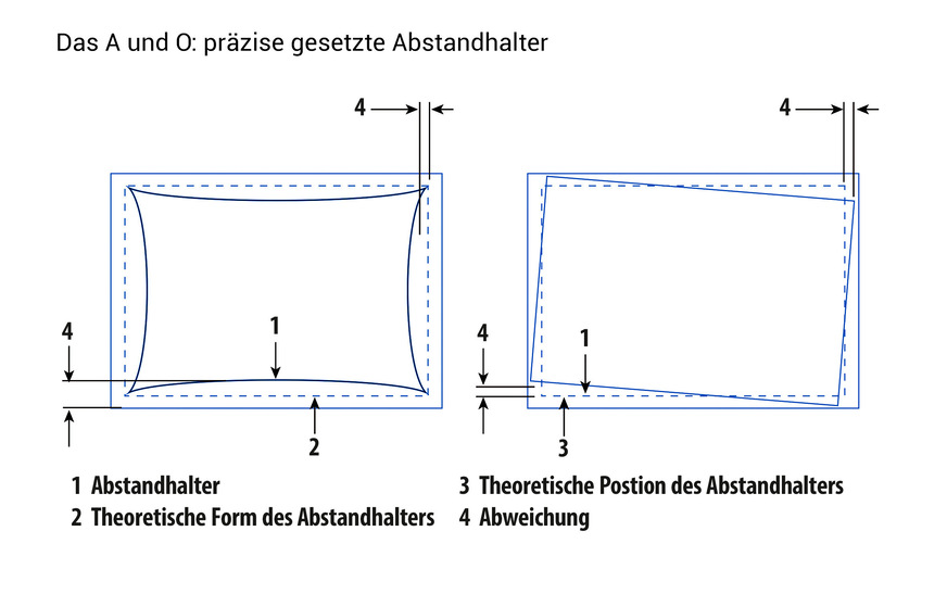 ﻿Beispiele für Abweichungen des Abstandhalters von den ­Toleranzen gemäß DIN 1279:1, Anhang F