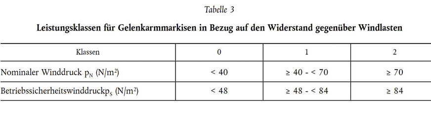 Die Windwiderstandsklassen der Markisen mussten eigentlich schon seit dem 1. August 2019 von den Herstellern angepasst werden, die bisherige Klasse 3 ist entfallen. Jetzt ist aufgrund der Marktaufsicht Eile geboten.