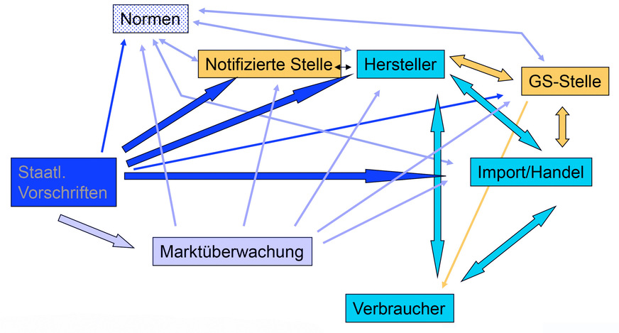 Das Diagramm zeigt wie zum Beispiel wie komplex die hessische Marktüberwachung gemäß der staatlichen Vorschriften in Deutschland und Europa kontrolliert und so an verschiedenen Stellen Einfluss nehmen kann.