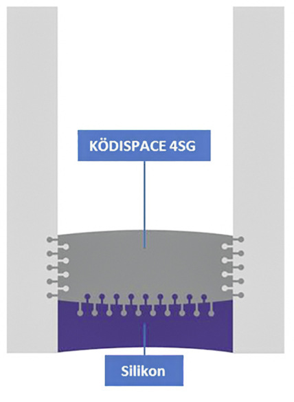 Bei der Warmen Kante von H.B. Fuller | Kömmerling verbindet sich der thermoplastische Abstandhalter Ködispace 4SG chemisch mit dem Glas und dem Sekundärdichtstoff Silikon